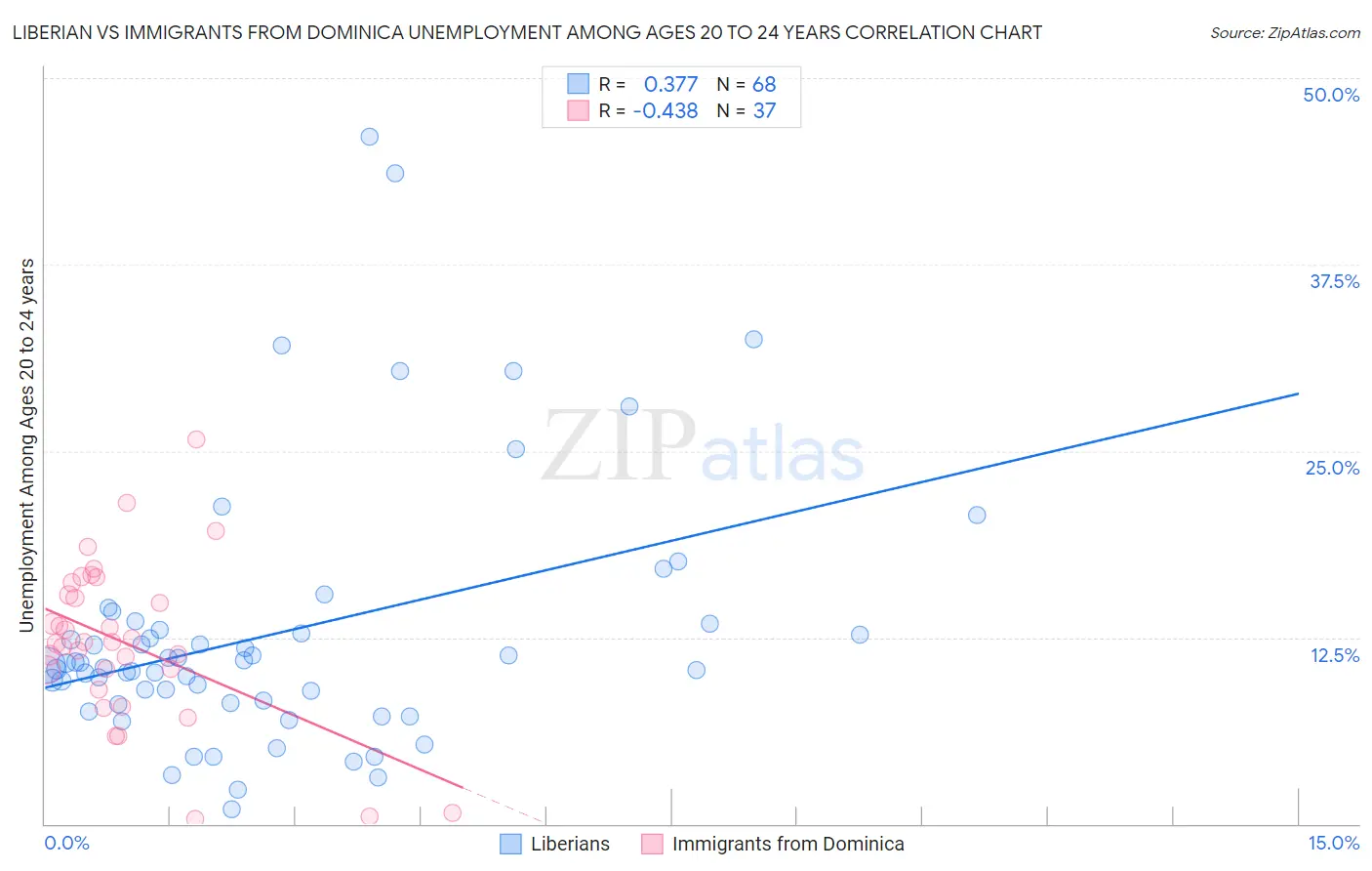 Liberian vs Immigrants from Dominica Unemployment Among Ages 20 to 24 years