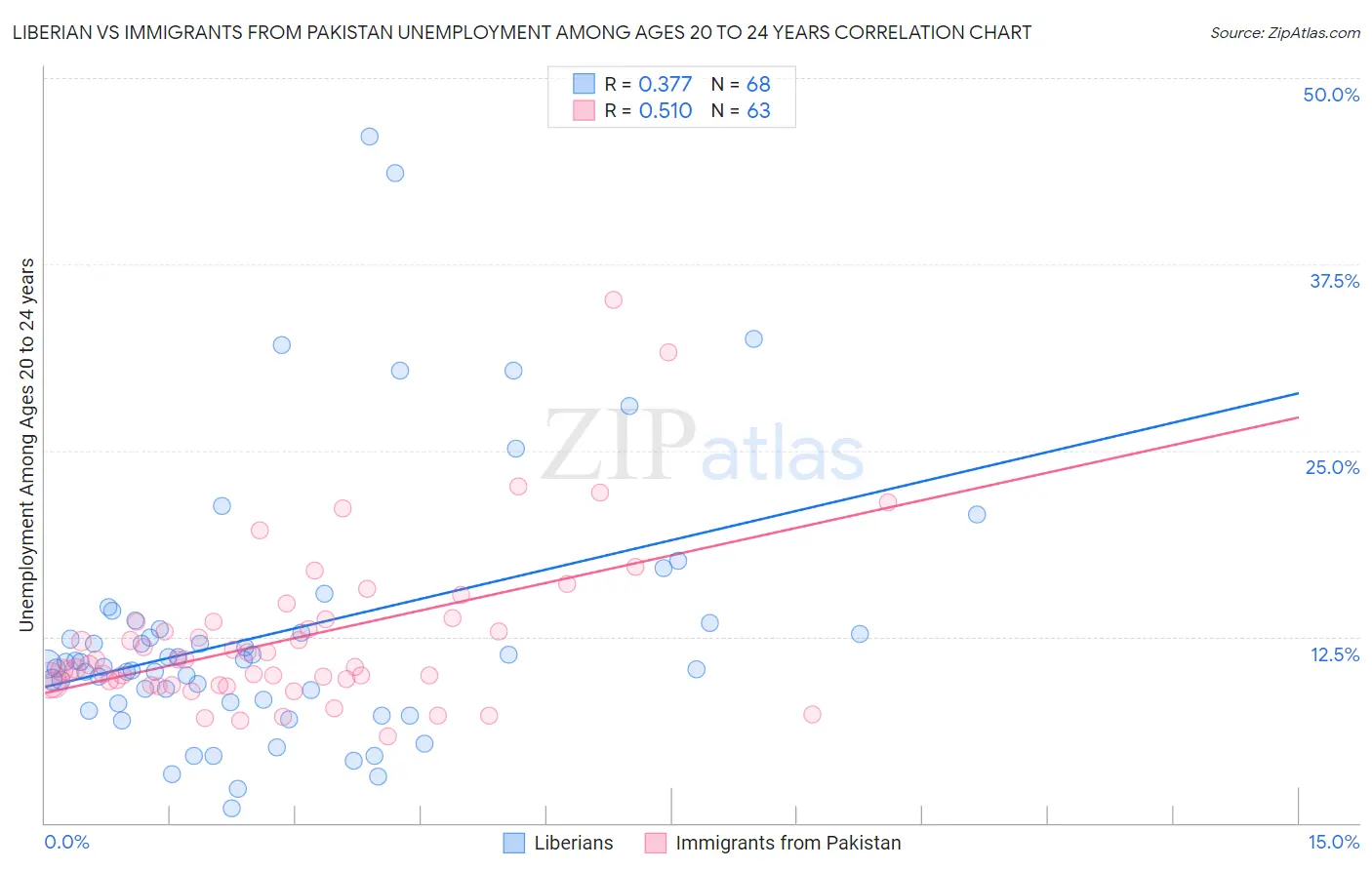 Liberian vs Immigrants from Pakistan Unemployment Among Ages 20 to 24 years