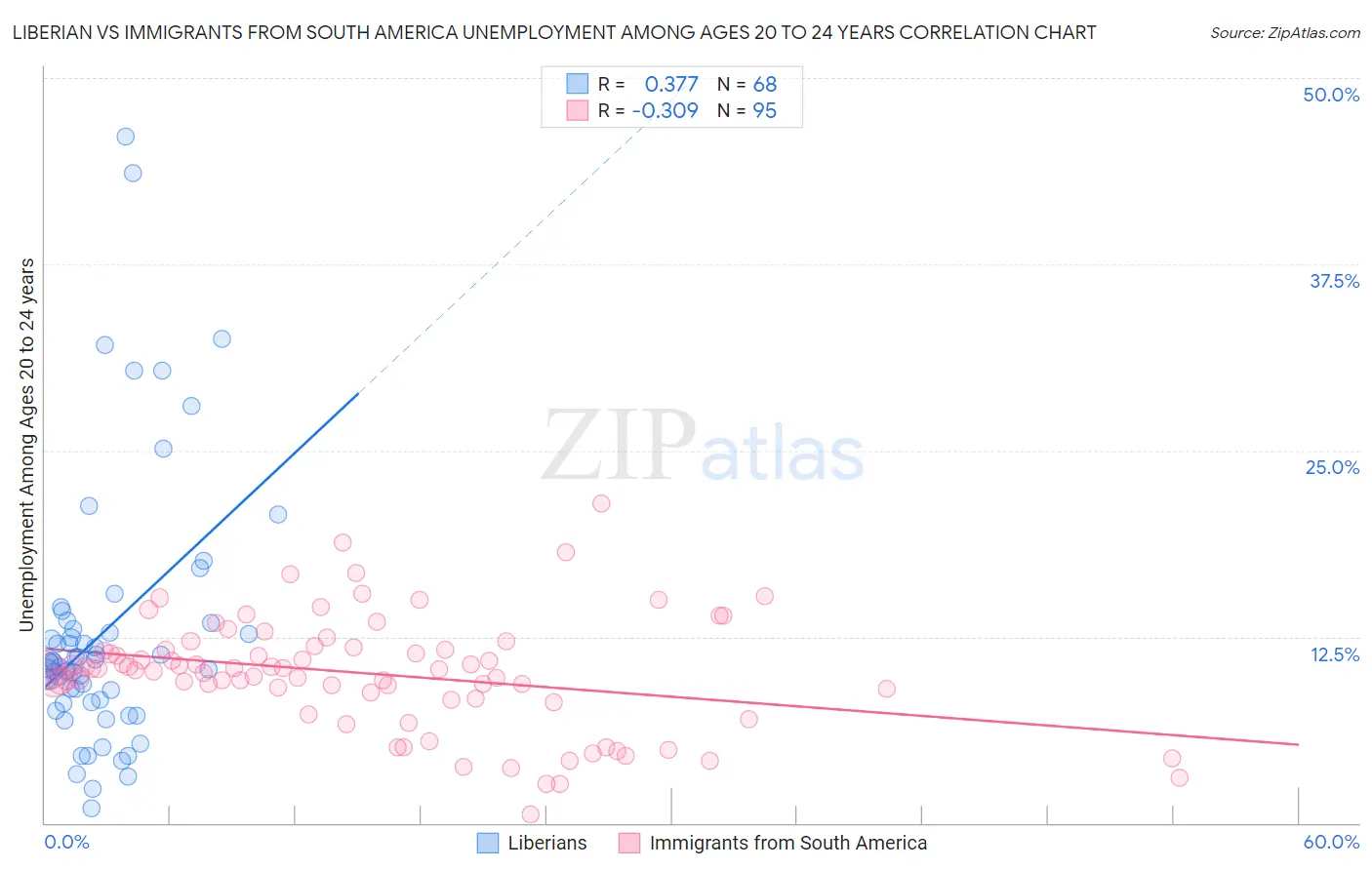 Liberian vs Immigrants from South America Unemployment Among Ages 20 to 24 years