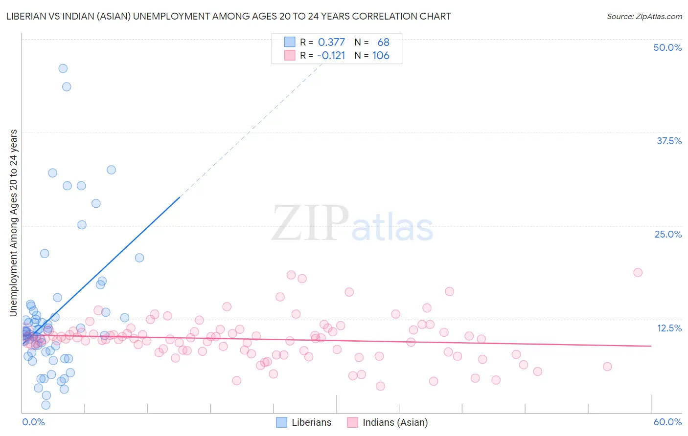 Liberian vs Indian (Asian) Unemployment Among Ages 20 to 24 years