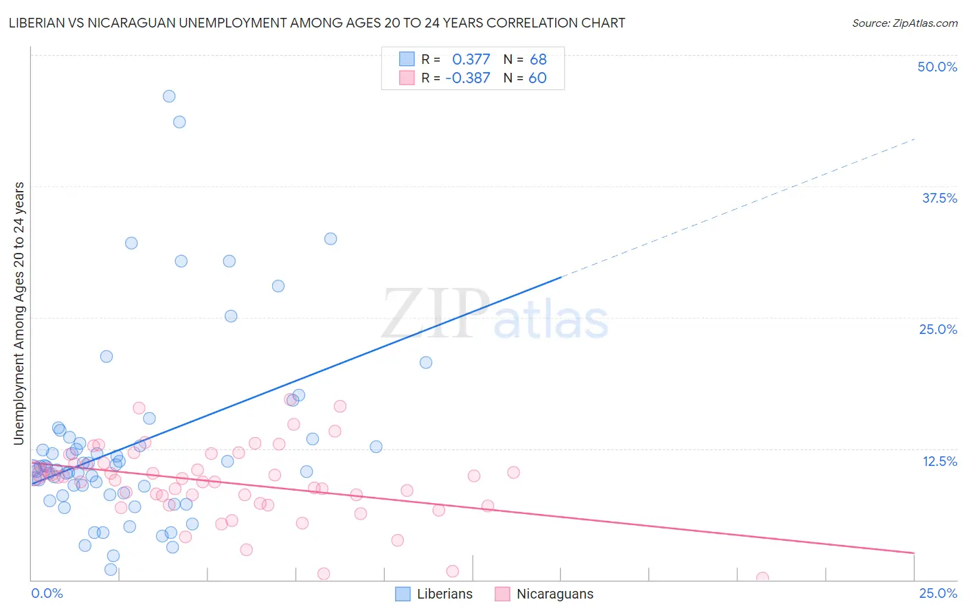 Liberian vs Nicaraguan Unemployment Among Ages 20 to 24 years