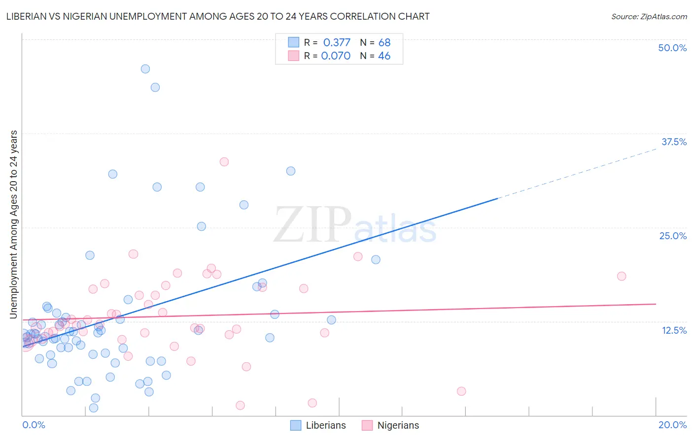 Liberian vs Nigerian Unemployment Among Ages 20 to 24 years