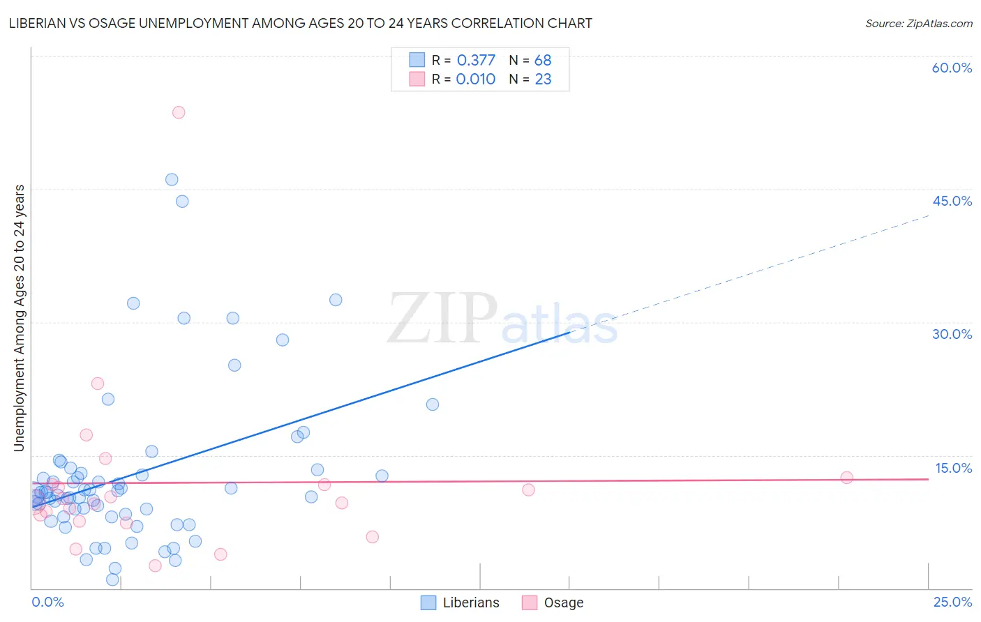 Liberian vs Osage Unemployment Among Ages 20 to 24 years