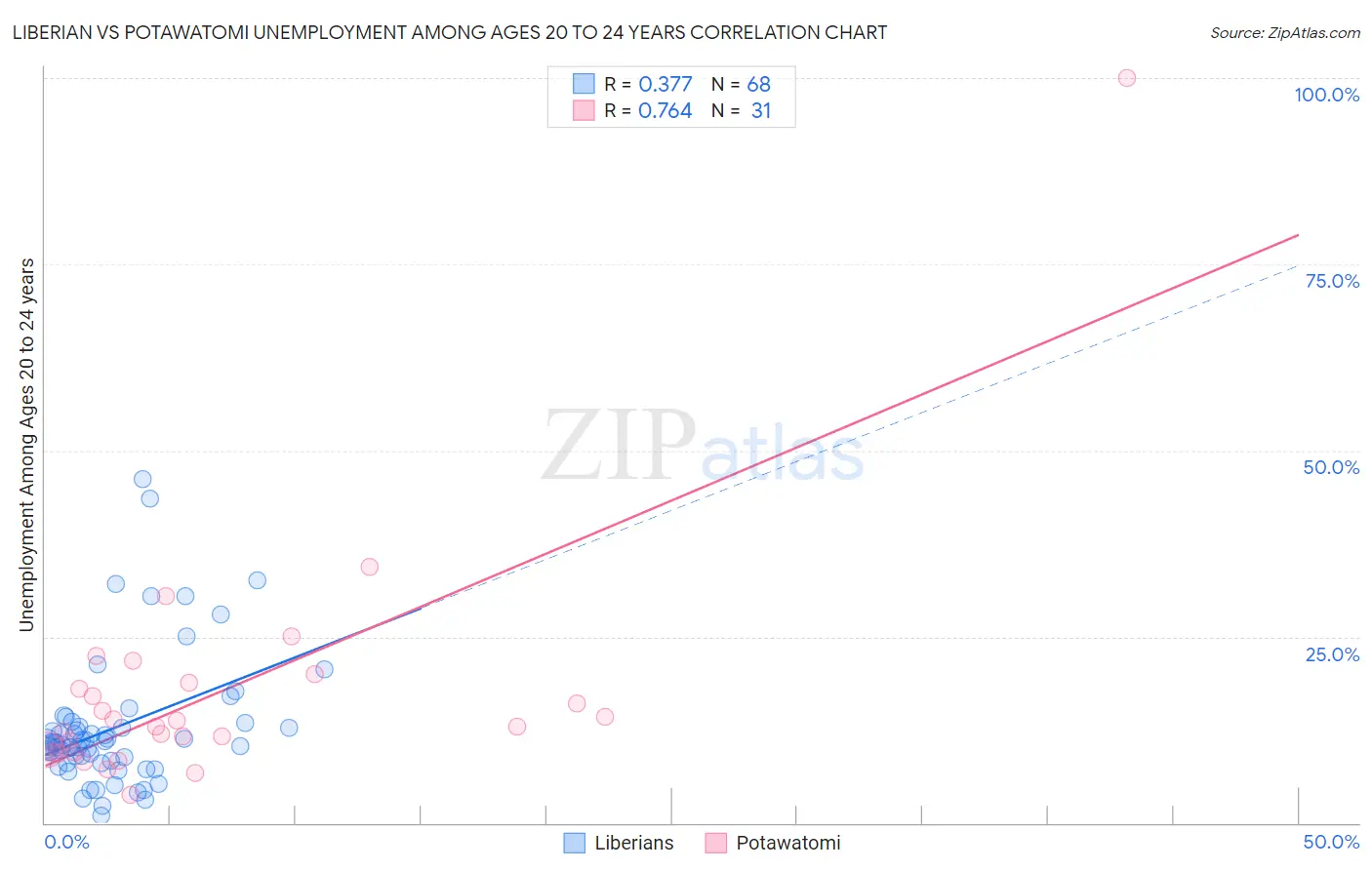 Liberian vs Potawatomi Unemployment Among Ages 20 to 24 years