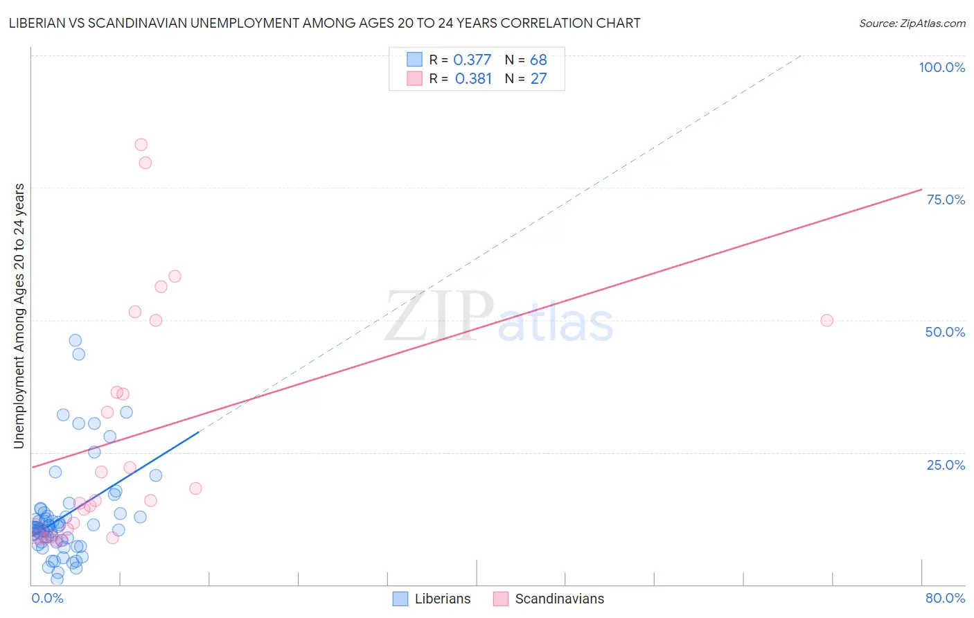 Liberian vs Scandinavian Unemployment Among Ages 20 to 24 years