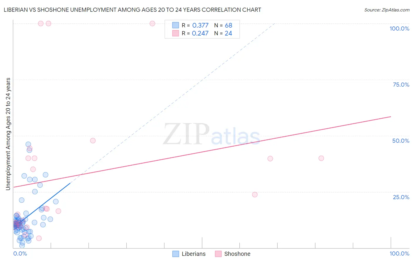 Liberian vs Shoshone Unemployment Among Ages 20 to 24 years