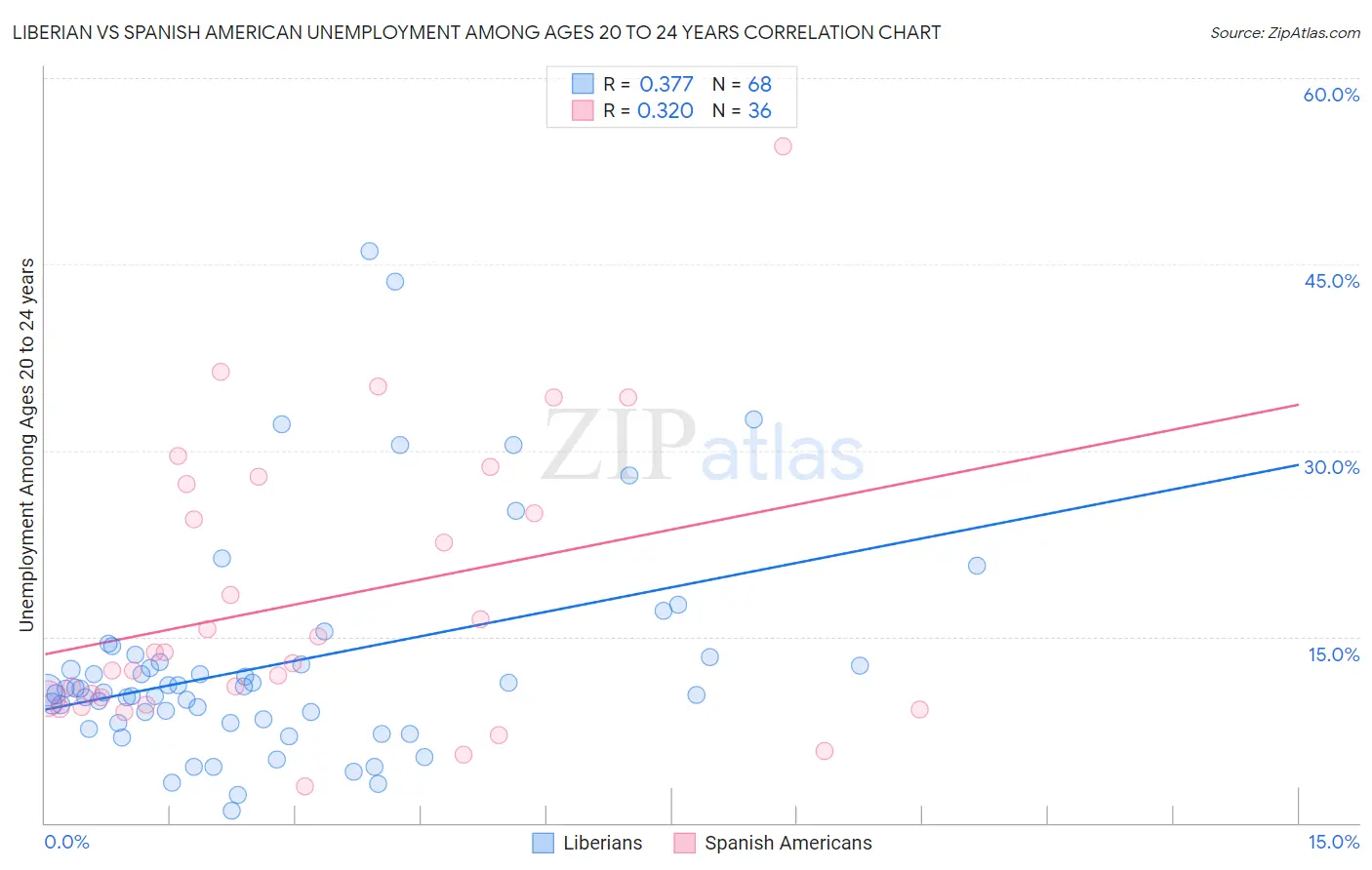 Liberian vs Spanish American Unemployment Among Ages 20 to 24 years