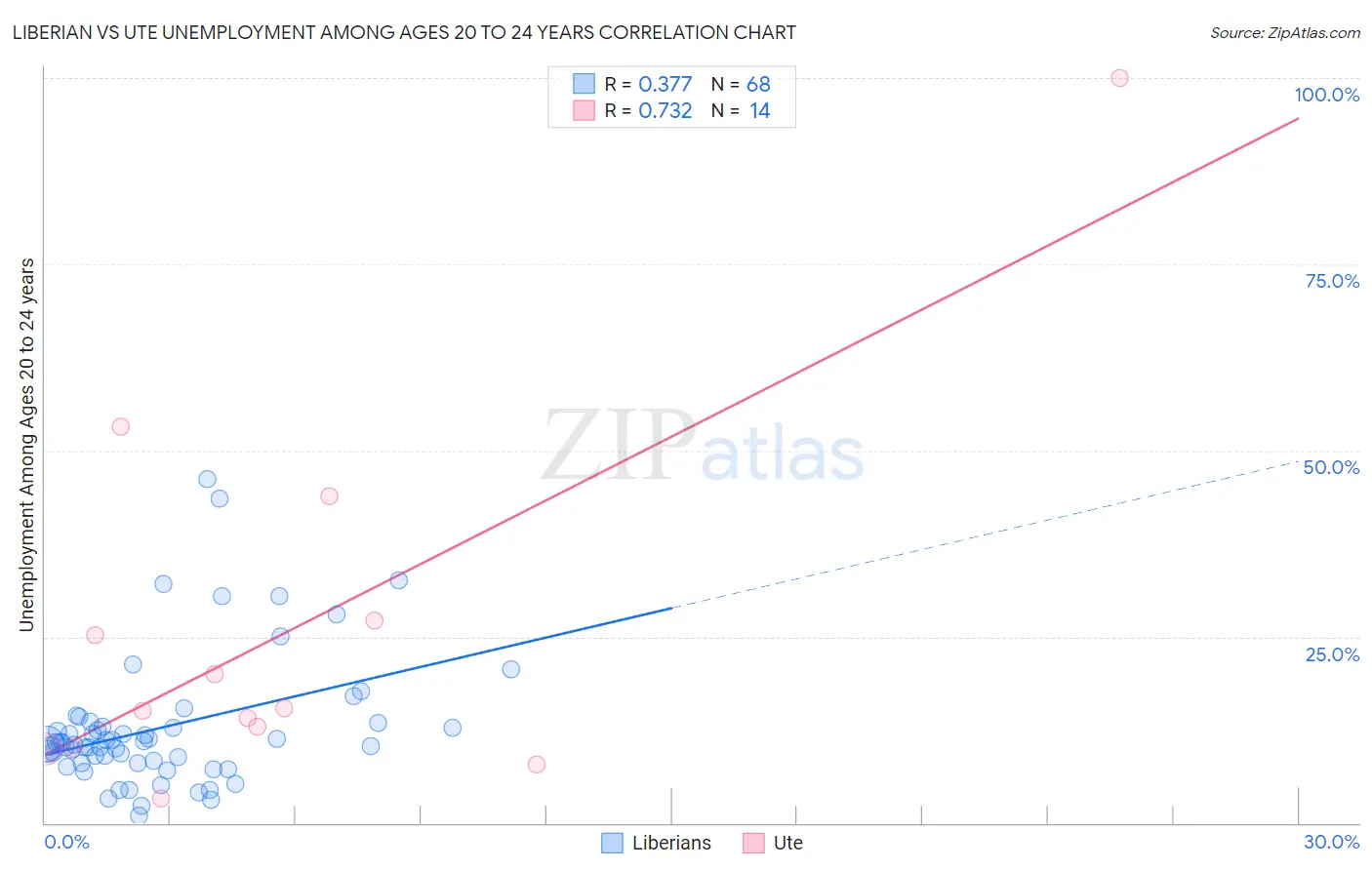 Liberian vs Ute Unemployment Among Ages 20 to 24 years