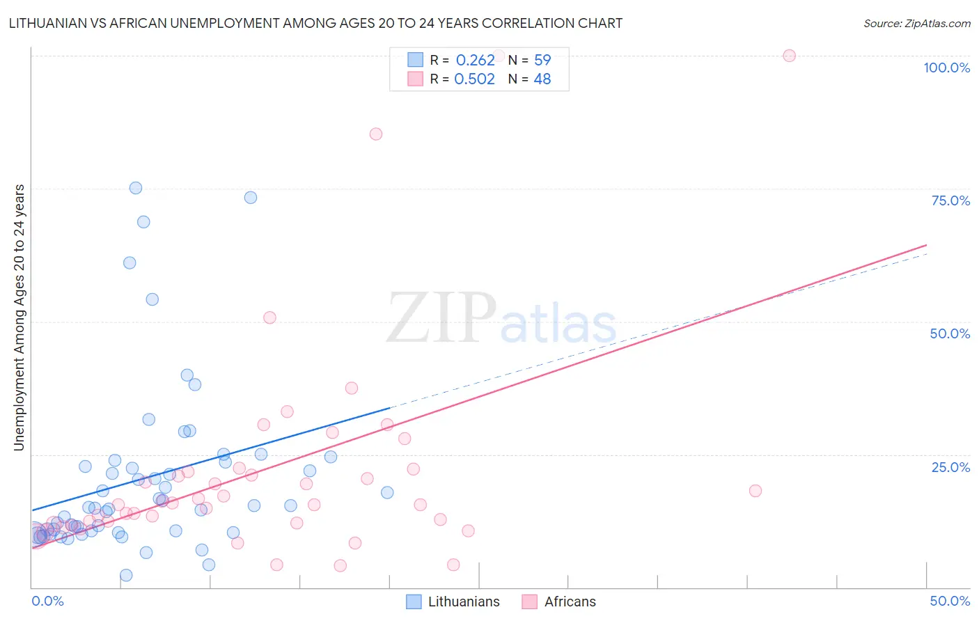 Lithuanian vs African Unemployment Among Ages 20 to 24 years