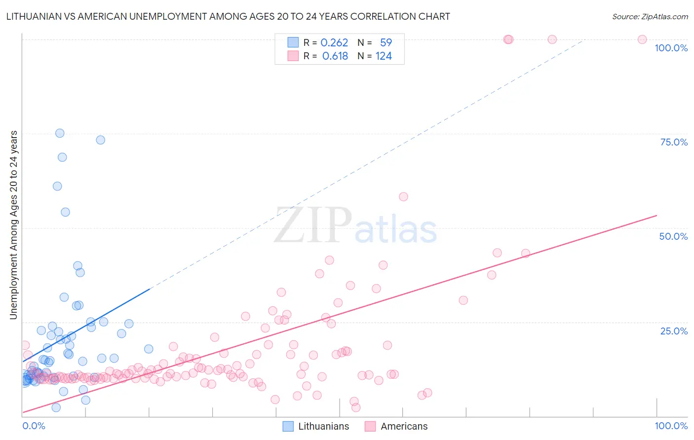 Lithuanian vs American Unemployment Among Ages 20 to 24 years