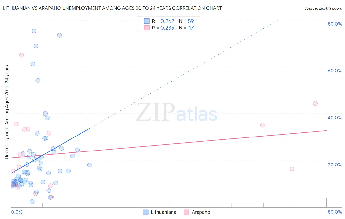 Lithuanian vs Arapaho Unemployment Among Ages 20 to 24 years