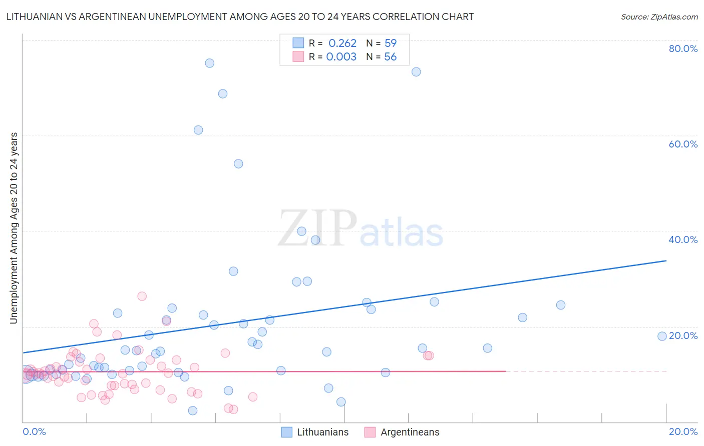 Lithuanian vs Argentinean Unemployment Among Ages 20 to 24 years