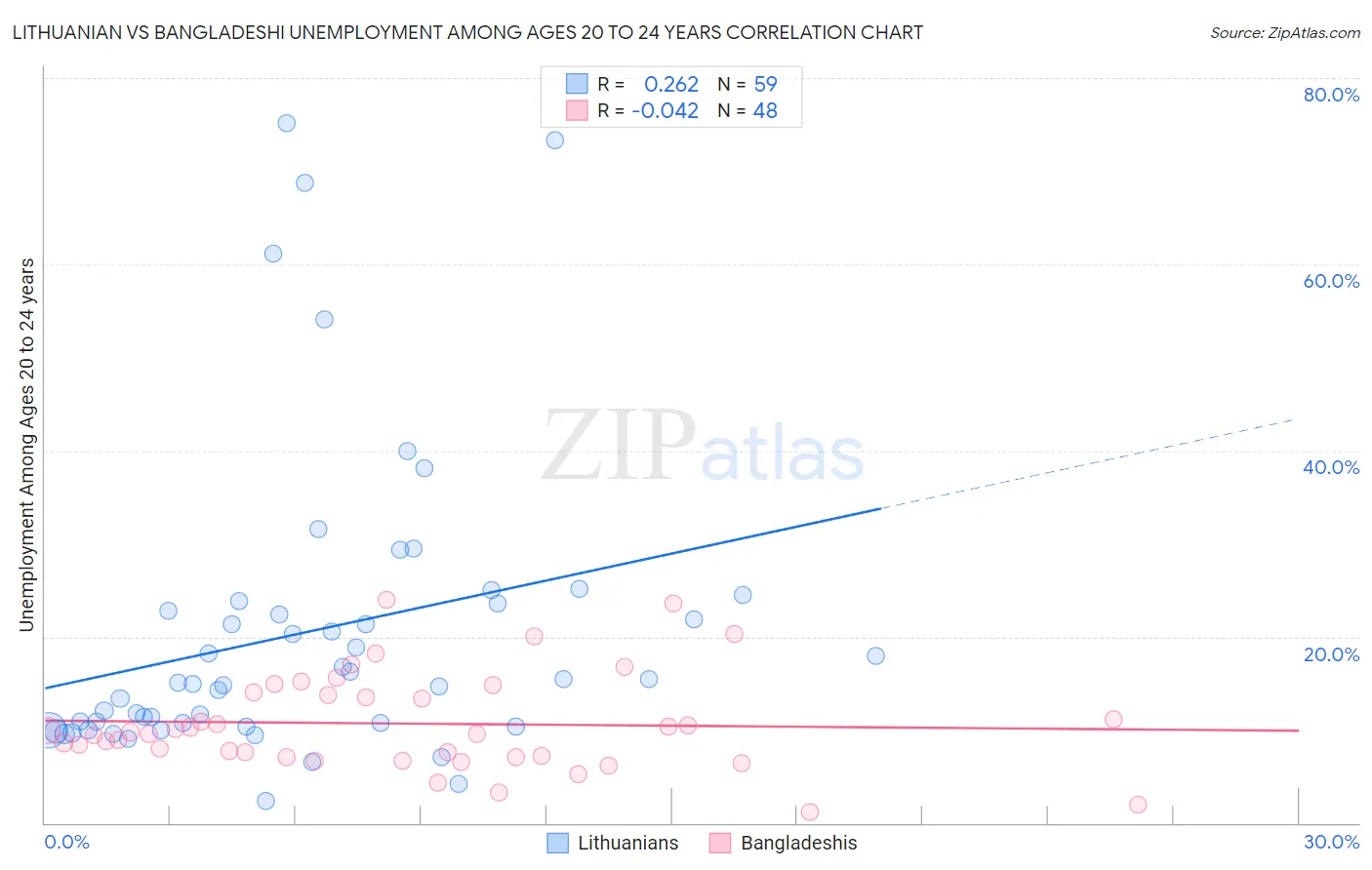 Lithuanian vs Bangladeshi Unemployment Among Ages 20 to 24 years