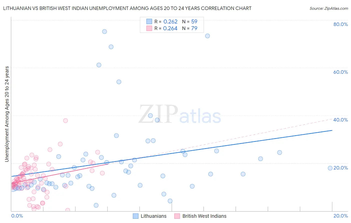 Lithuanian vs British West Indian Unemployment Among Ages 20 to 24 years