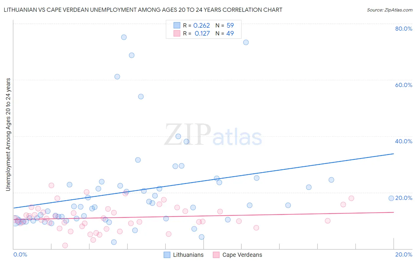 Lithuanian vs Cape Verdean Unemployment Among Ages 20 to 24 years