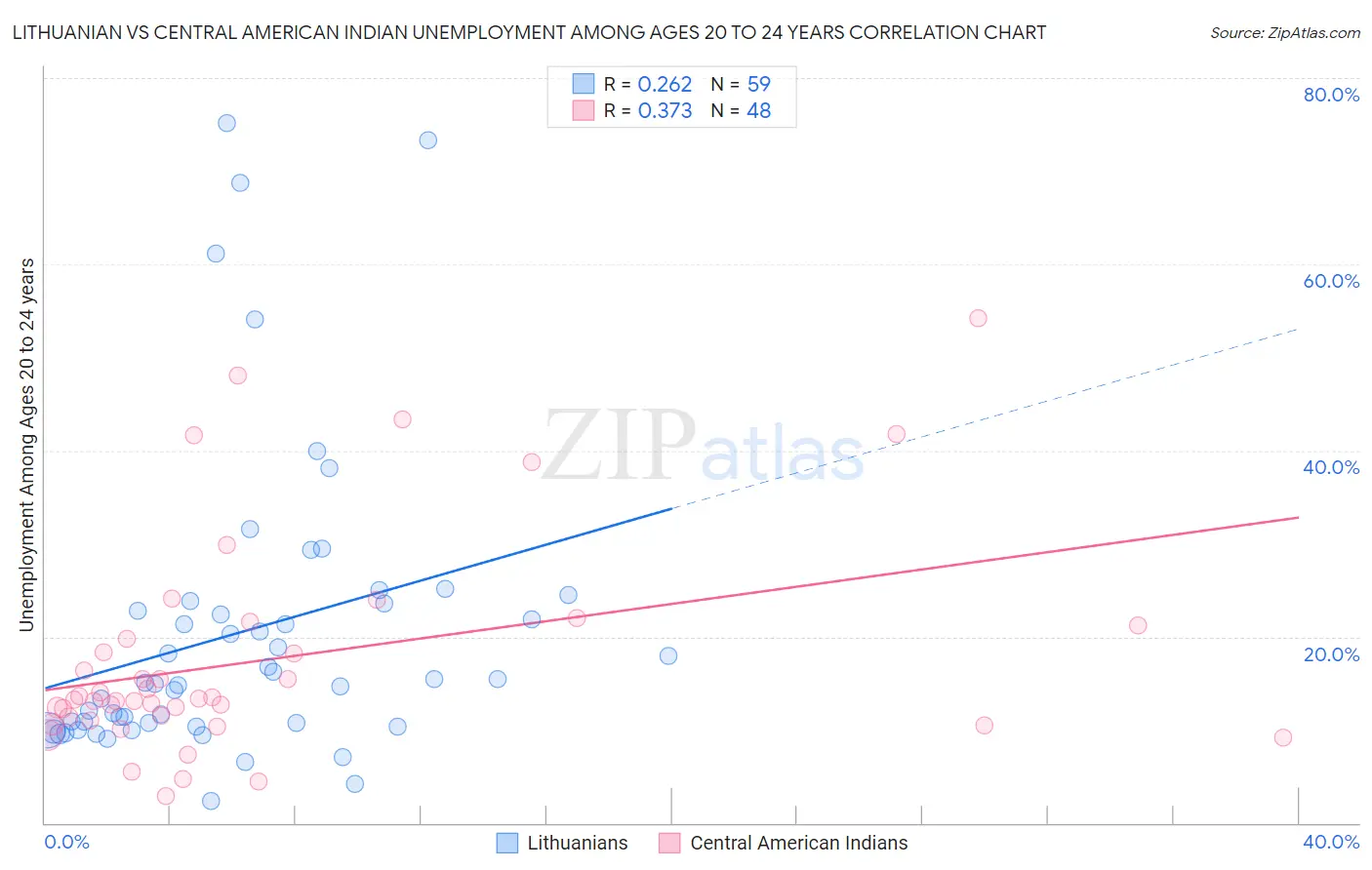 Lithuanian vs Central American Indian Unemployment Among Ages 20 to 24 years