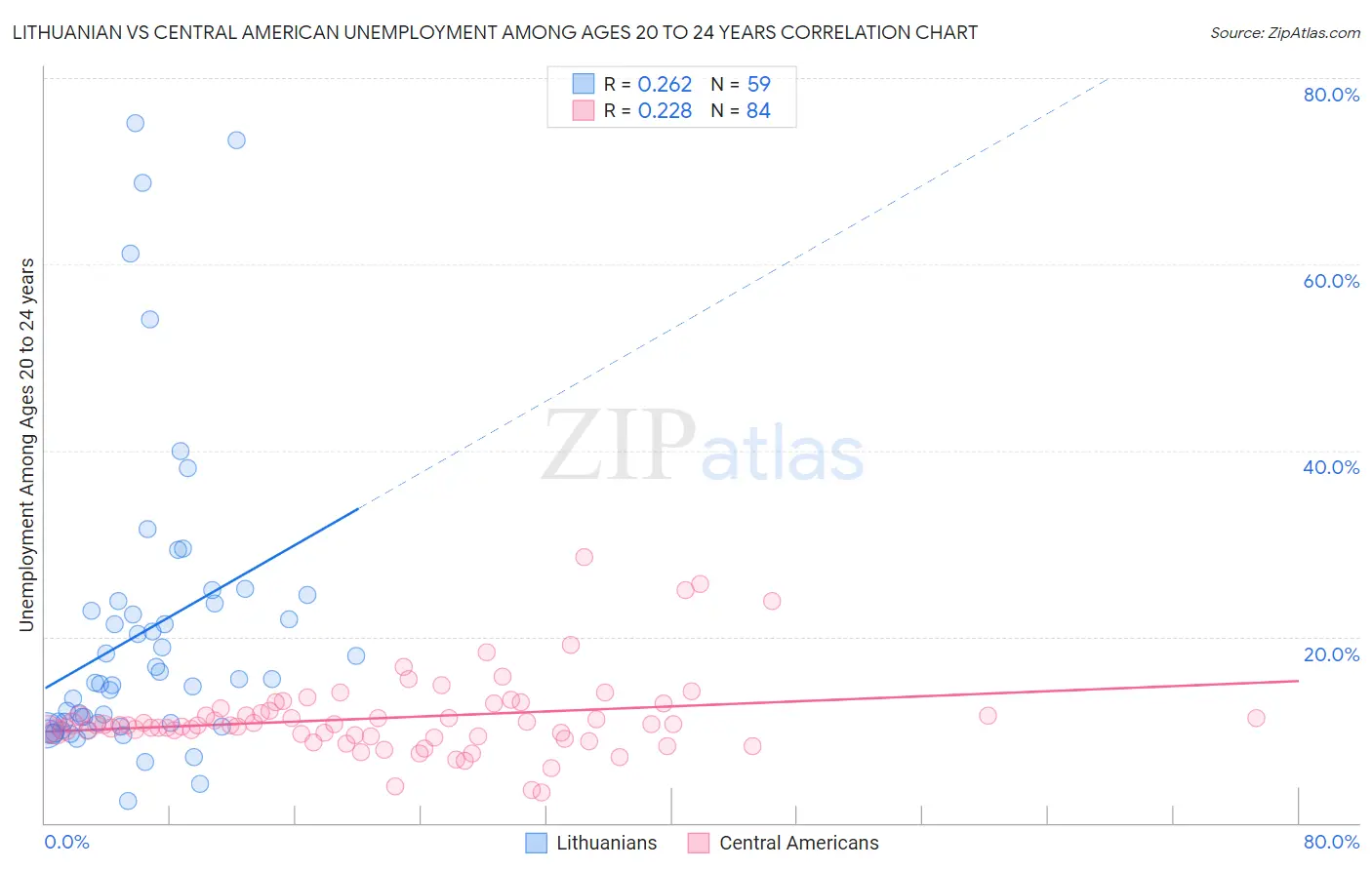 Lithuanian vs Central American Unemployment Among Ages 20 to 24 years