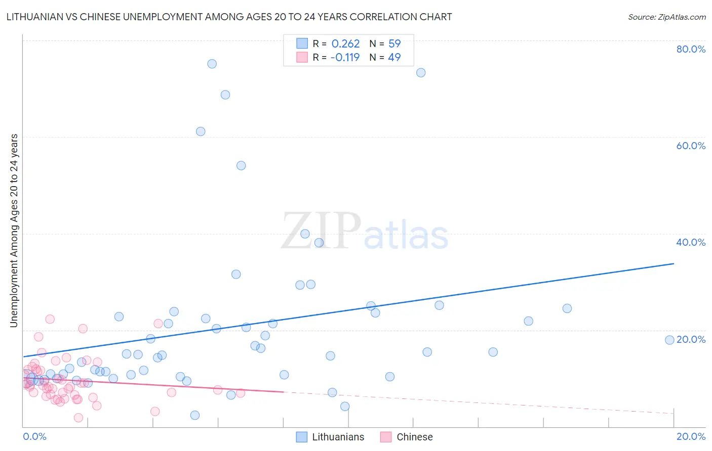 Lithuanian vs Chinese Unemployment Among Ages 20 to 24 years