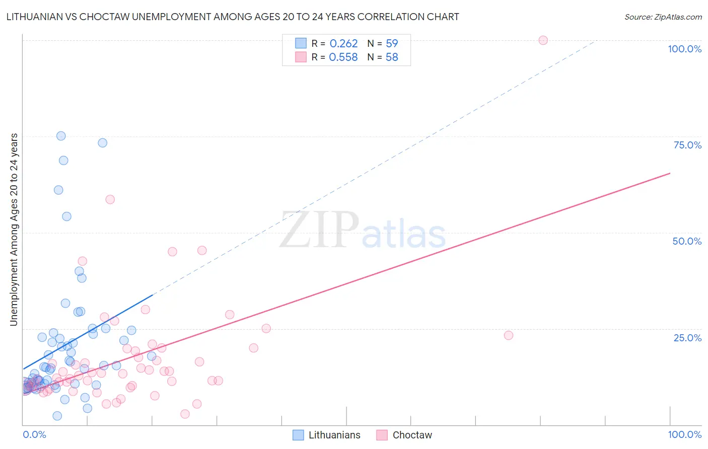 Lithuanian vs Choctaw Unemployment Among Ages 20 to 24 years