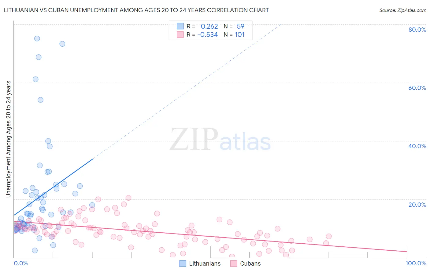 Lithuanian vs Cuban Unemployment Among Ages 20 to 24 years