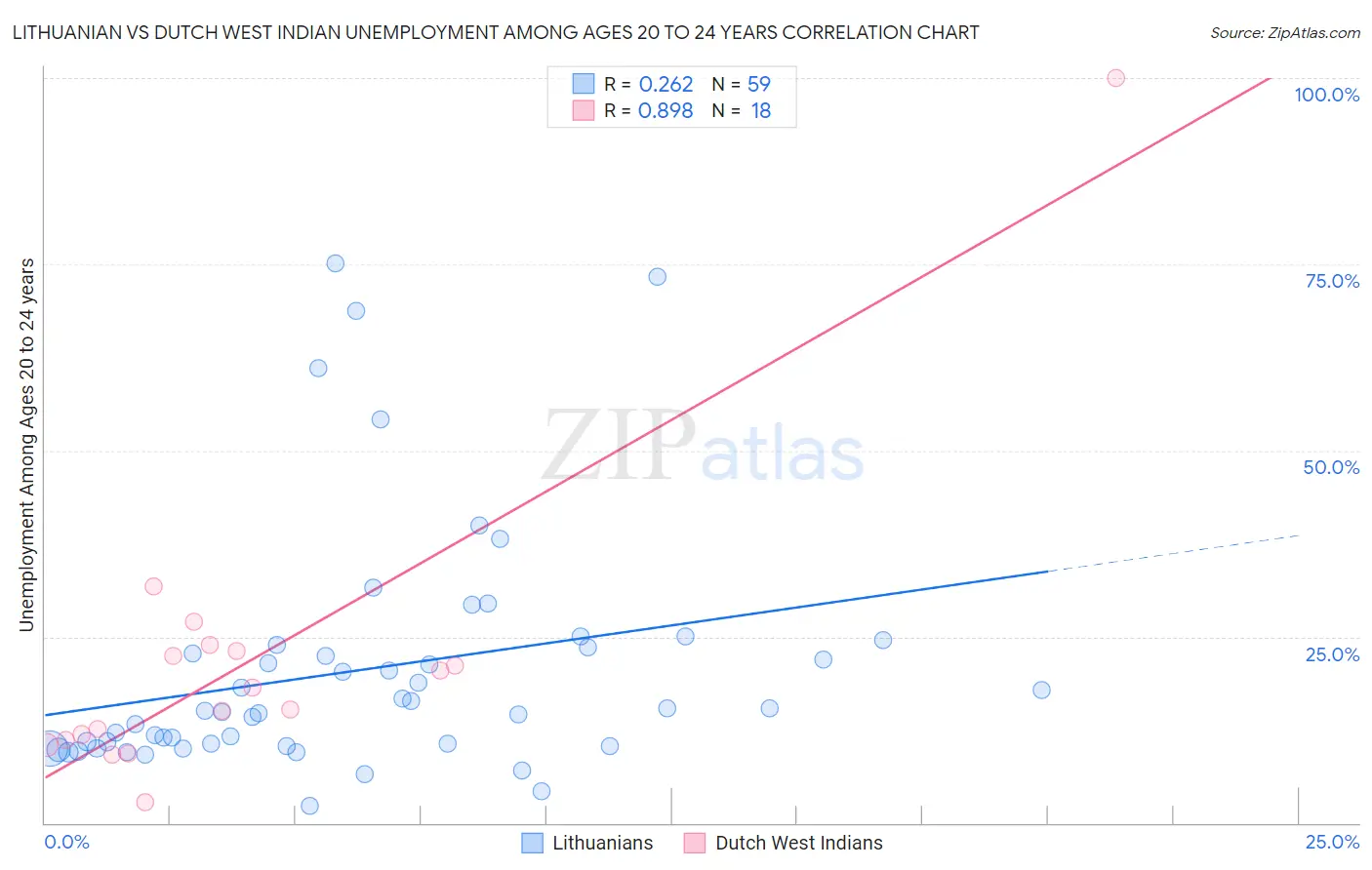 Lithuanian vs Dutch West Indian Unemployment Among Ages 20 to 24 years