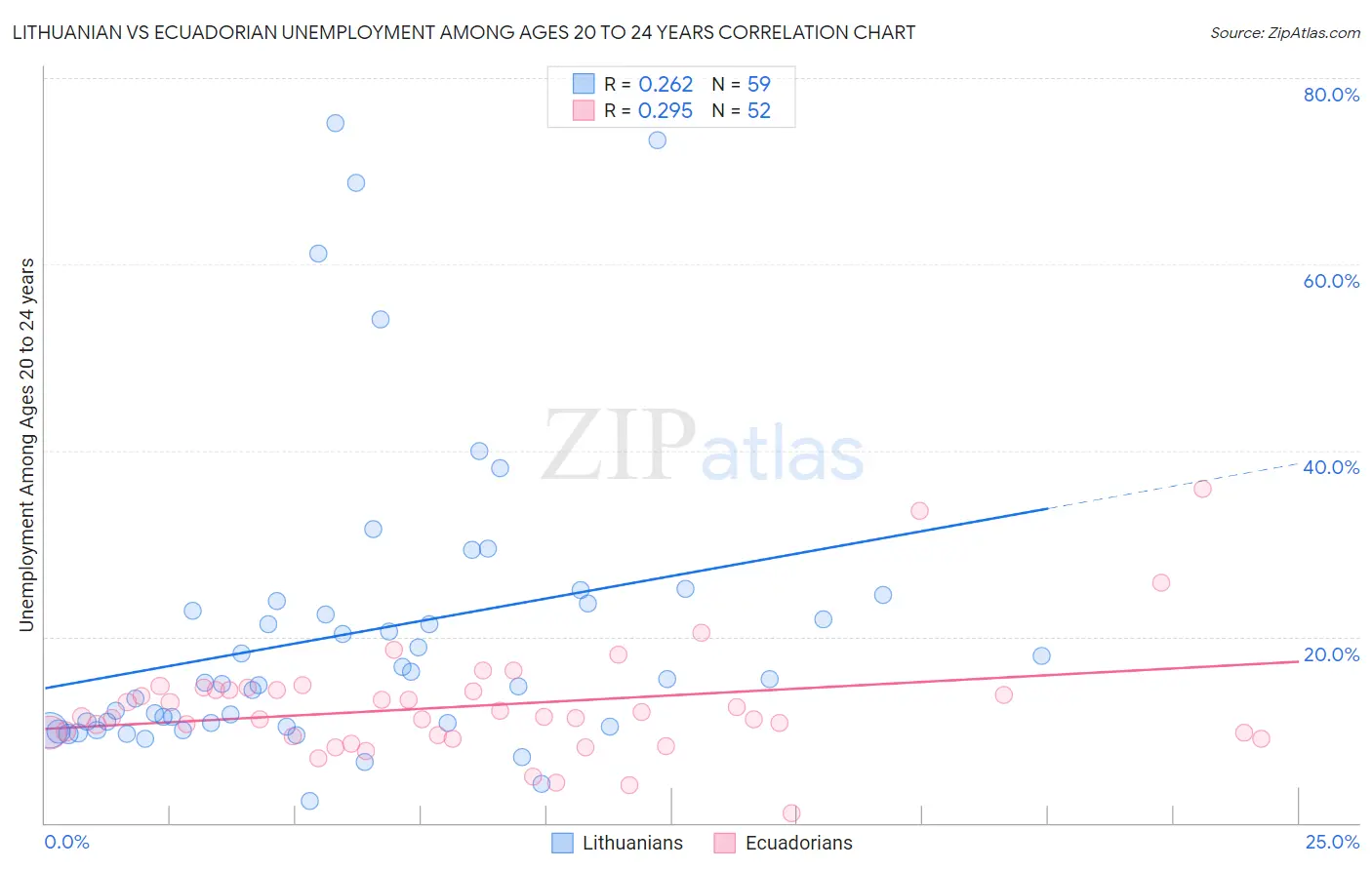 Lithuanian vs Ecuadorian Unemployment Among Ages 20 to 24 years