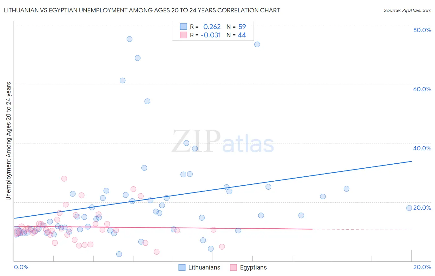 Lithuanian vs Egyptian Unemployment Among Ages 20 to 24 years