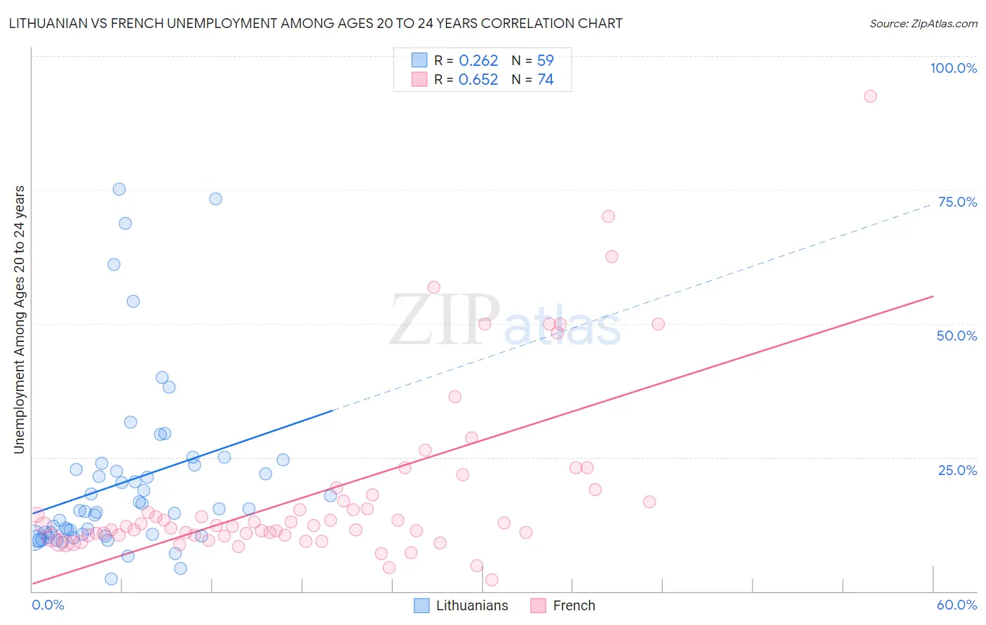 Lithuanian vs French Unemployment Among Ages 20 to 24 years