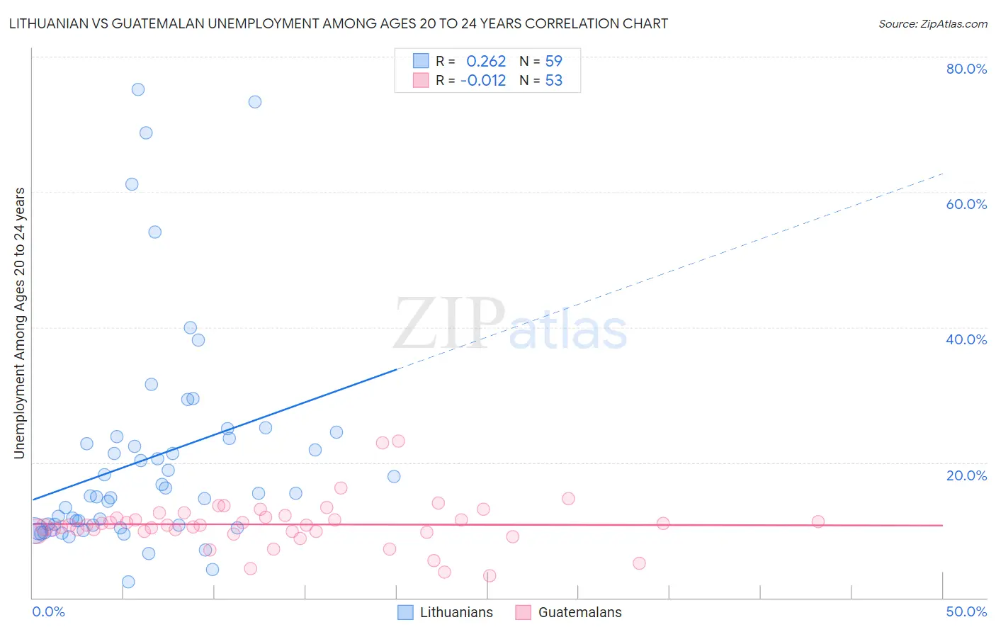 Lithuanian vs Guatemalan Unemployment Among Ages 20 to 24 years