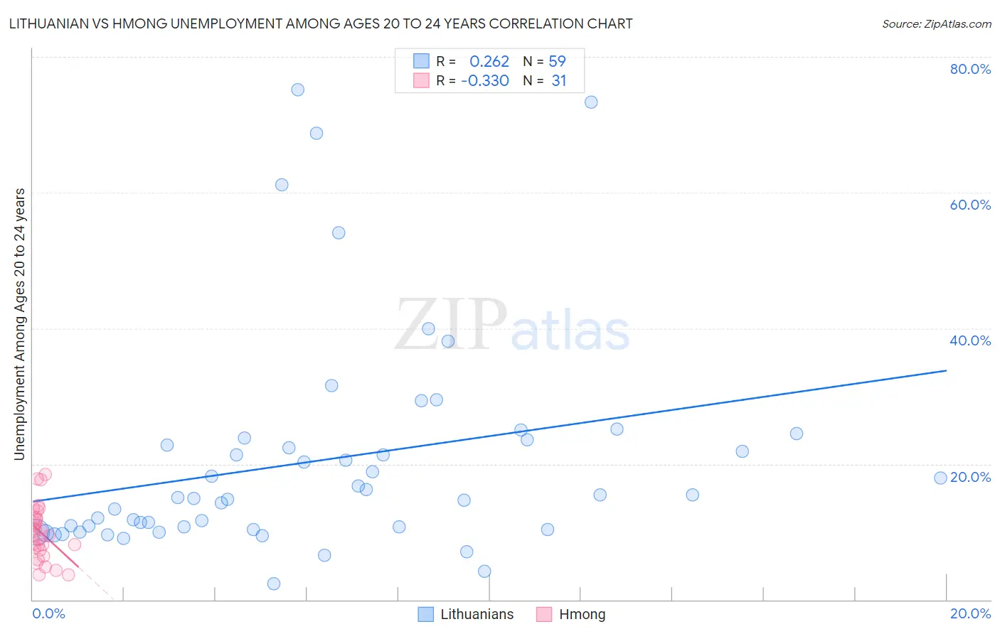 Lithuanian vs Hmong Unemployment Among Ages 20 to 24 years