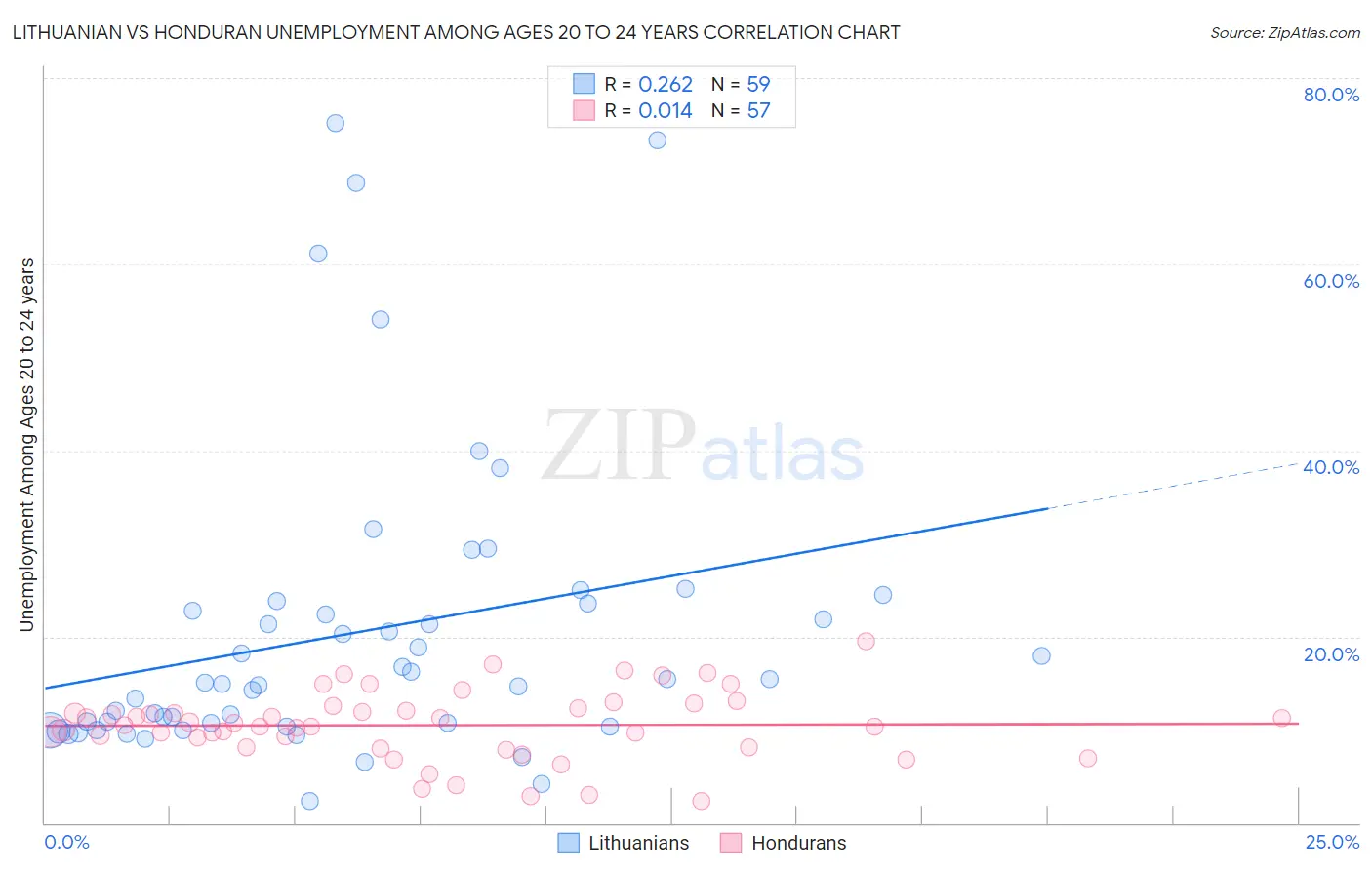 Lithuanian vs Honduran Unemployment Among Ages 20 to 24 years