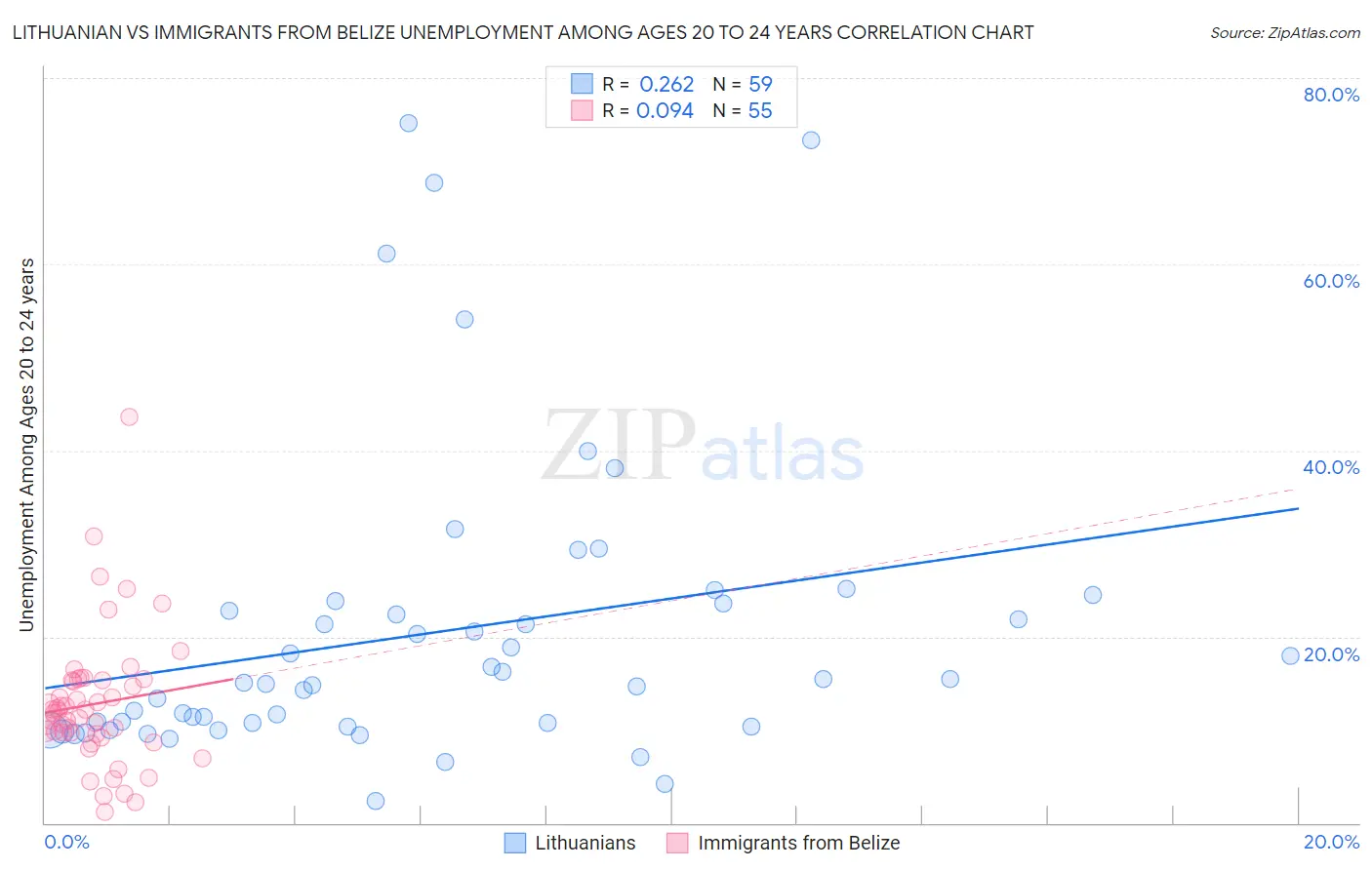 Lithuanian vs Immigrants from Belize Unemployment Among Ages 20 to 24 years