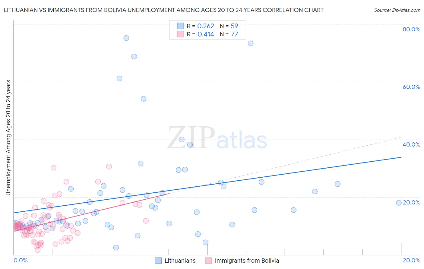 Lithuanian vs Immigrants from Bolivia Unemployment Among Ages 20 to 24 years