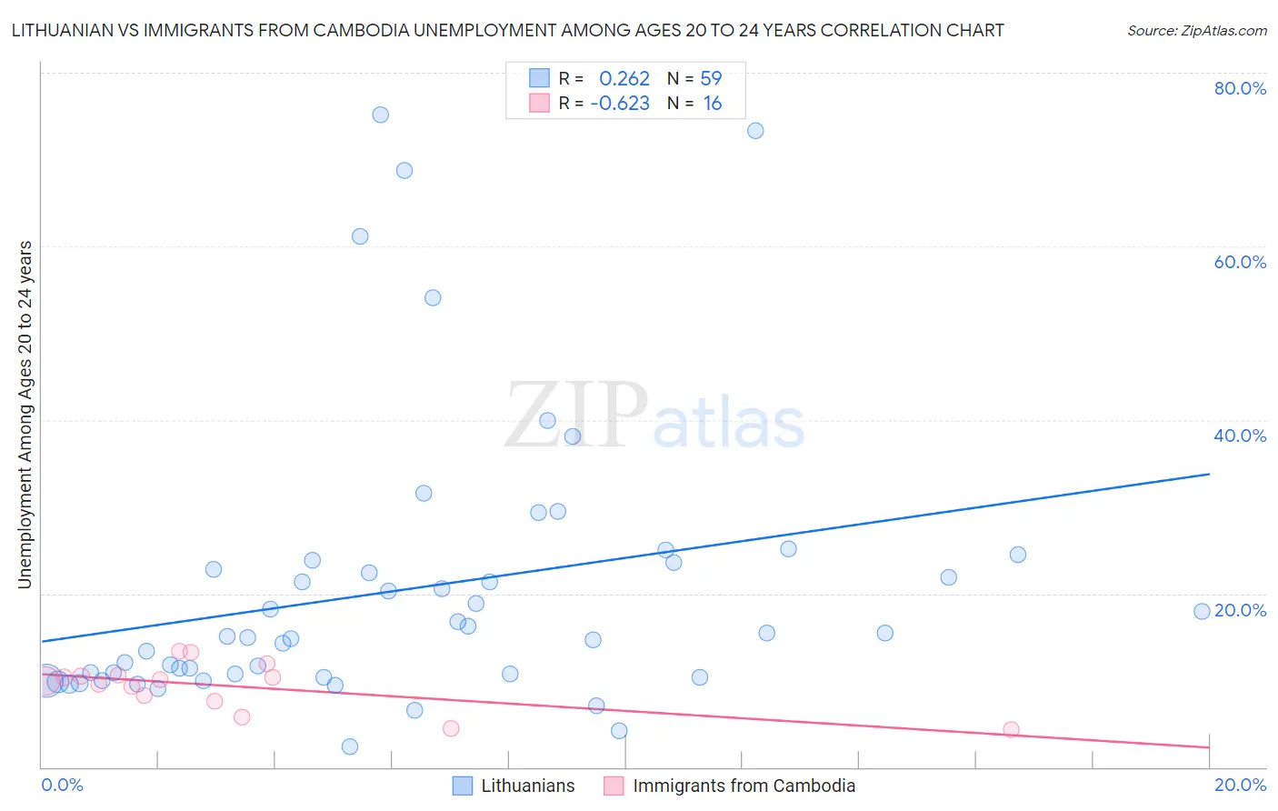 Lithuanian vs Immigrants from Cambodia Unemployment Among Ages 20 to 24 years