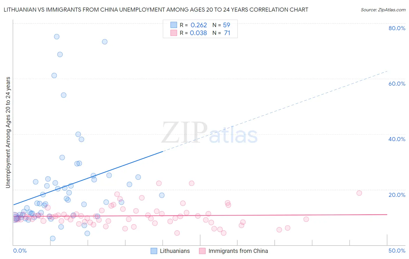 Lithuanian vs Immigrants from China Unemployment Among Ages 20 to 24 years