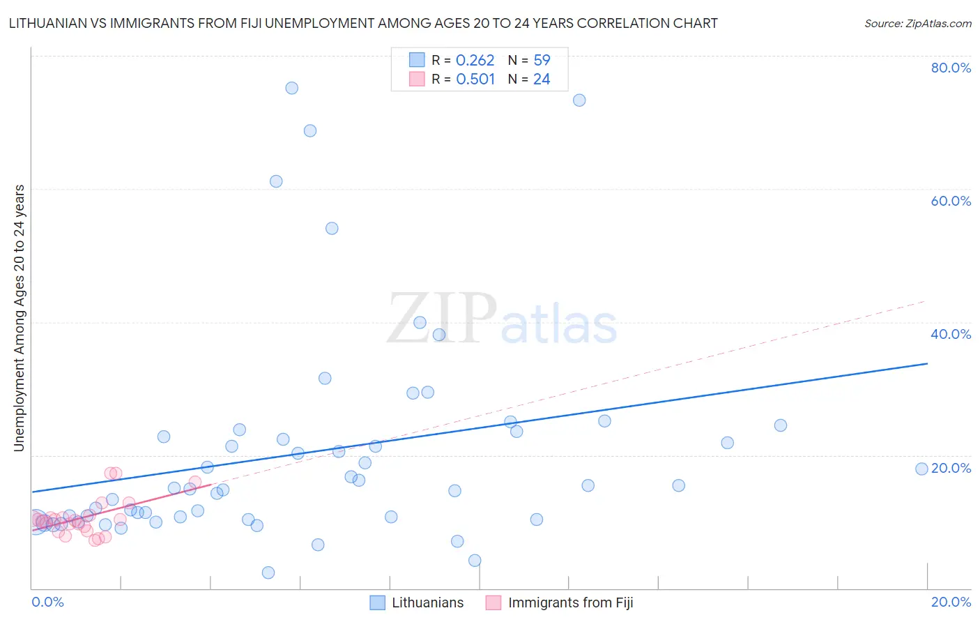 Lithuanian vs Immigrants from Fiji Unemployment Among Ages 20 to 24 years