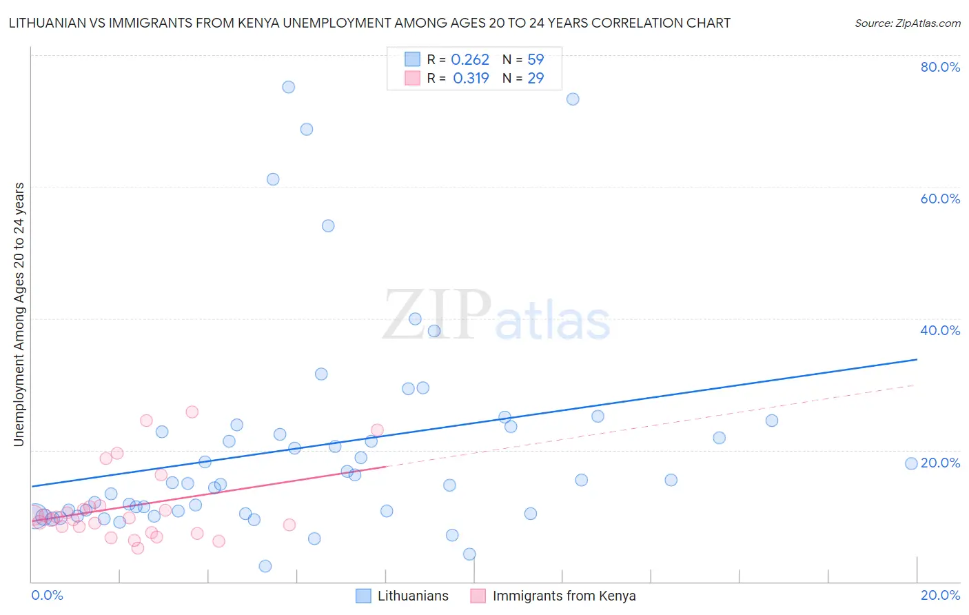 Lithuanian vs Immigrants from Kenya Unemployment Among Ages 20 to 24 years