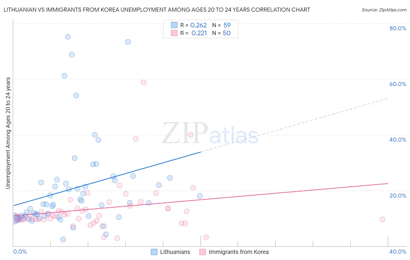 Lithuanian vs Immigrants from Korea Unemployment Among Ages 20 to 24 years