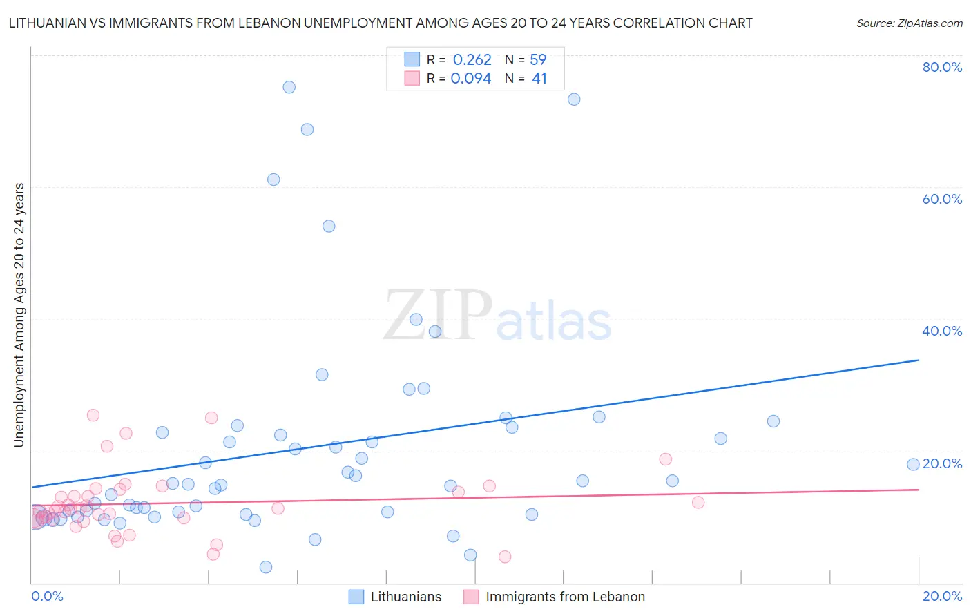 Lithuanian vs Immigrants from Lebanon Unemployment Among Ages 20 to 24 years