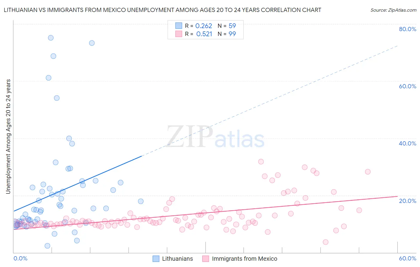 Lithuanian vs Immigrants from Mexico Unemployment Among Ages 20 to 24 years