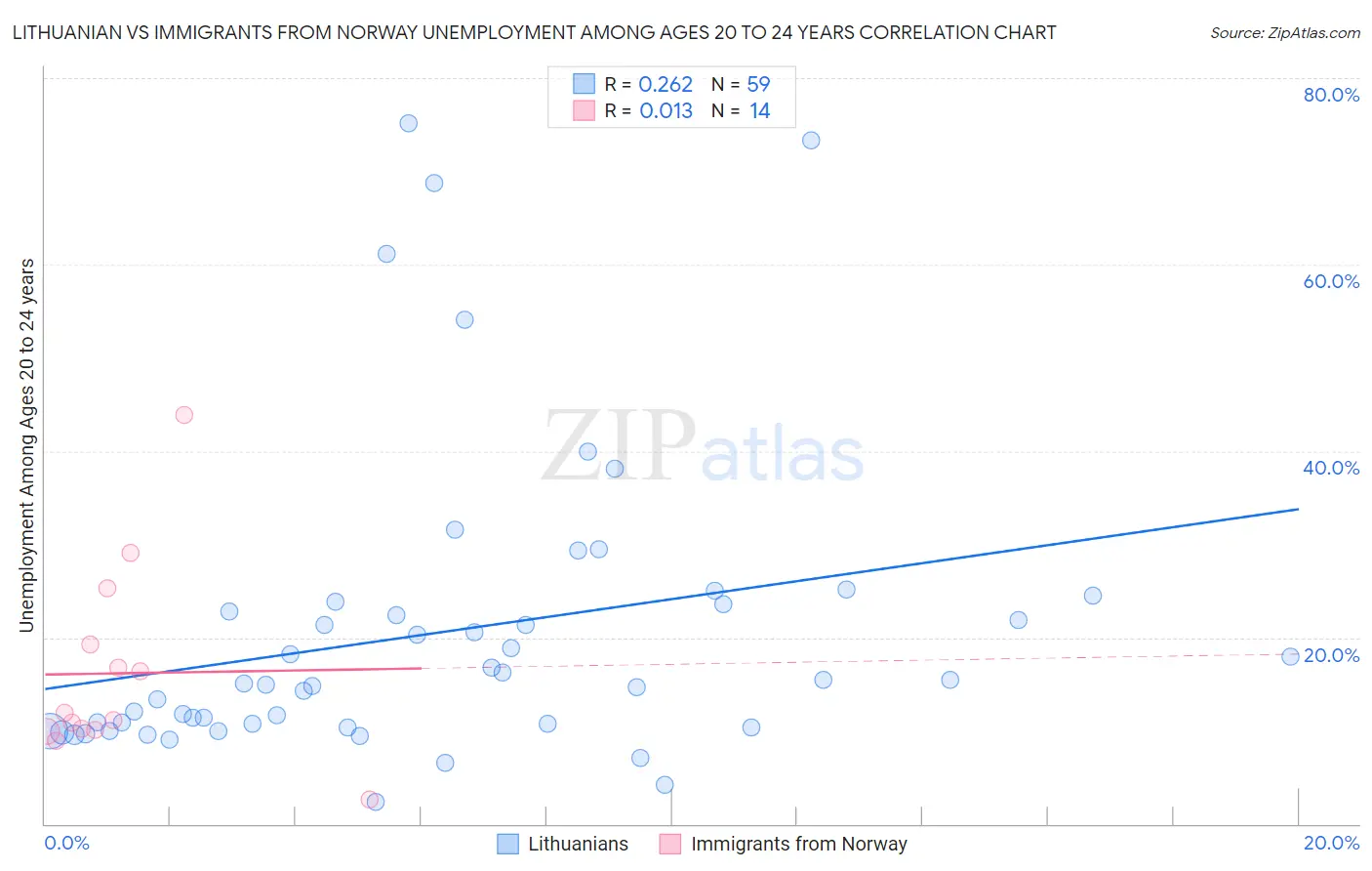 Lithuanian vs Immigrants from Norway Unemployment Among Ages 20 to 24 years