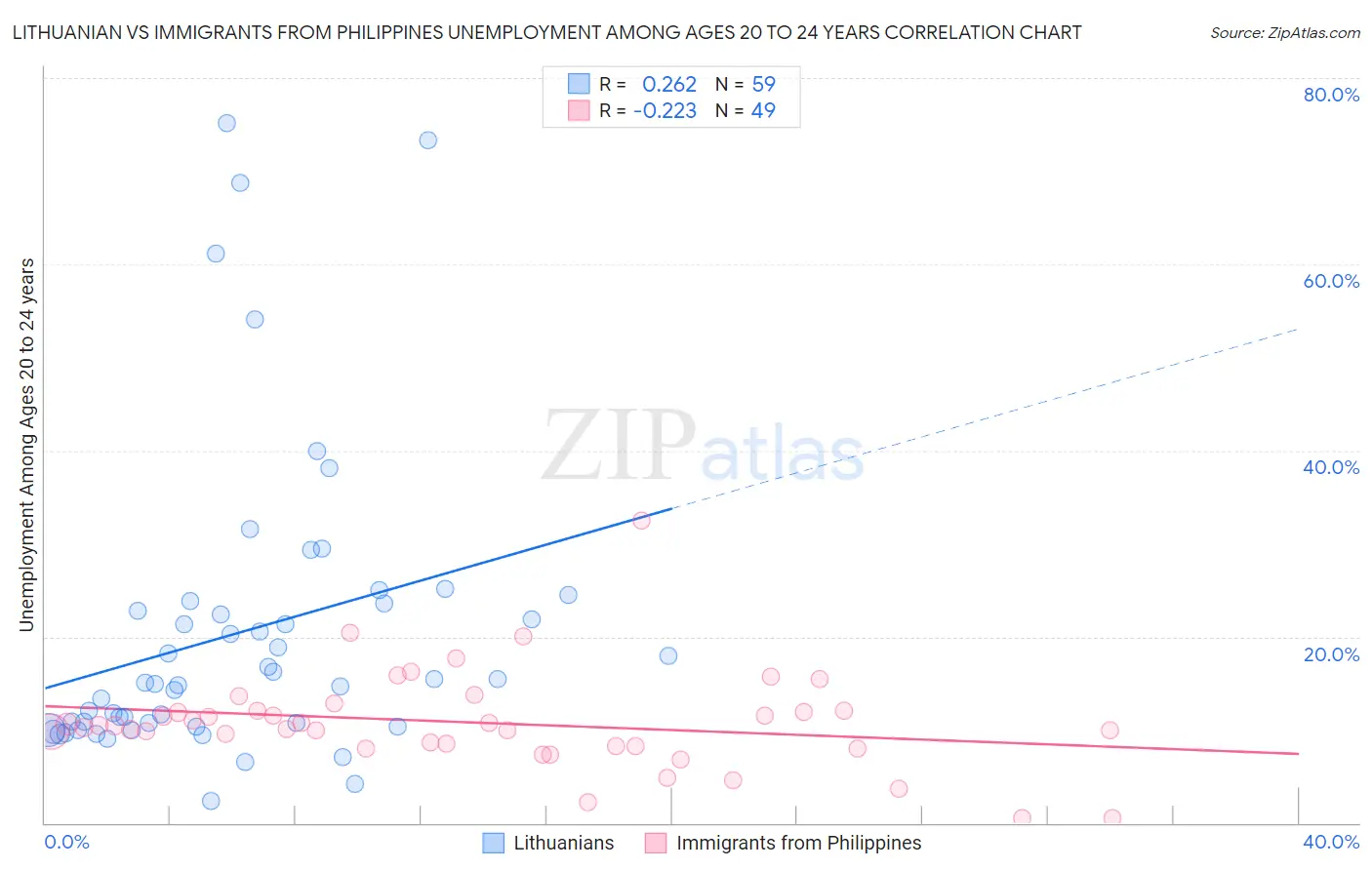 Lithuanian vs Immigrants from Philippines Unemployment Among Ages 20 to 24 years