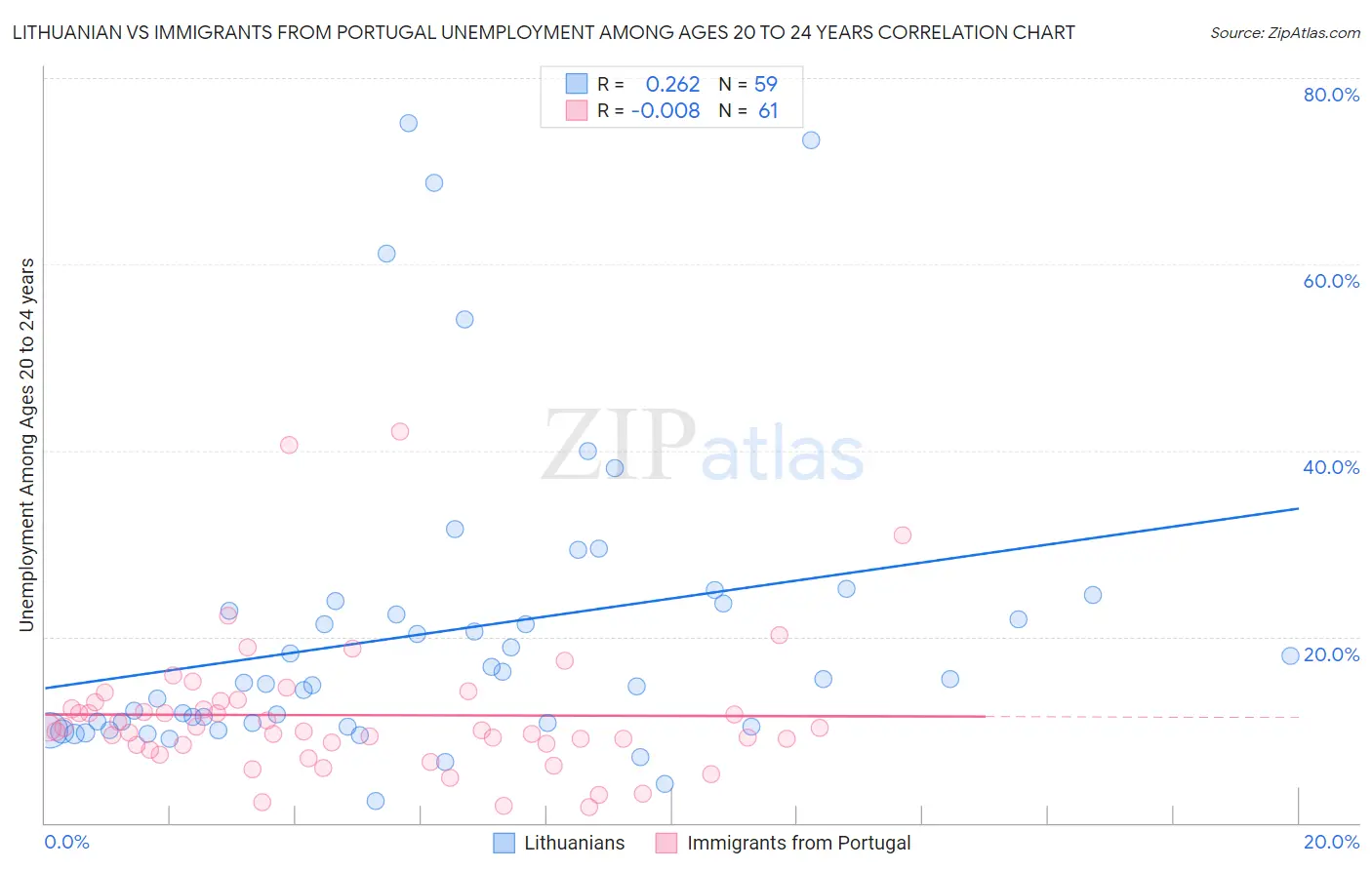 Lithuanian vs Immigrants from Portugal Unemployment Among Ages 20 to 24 years