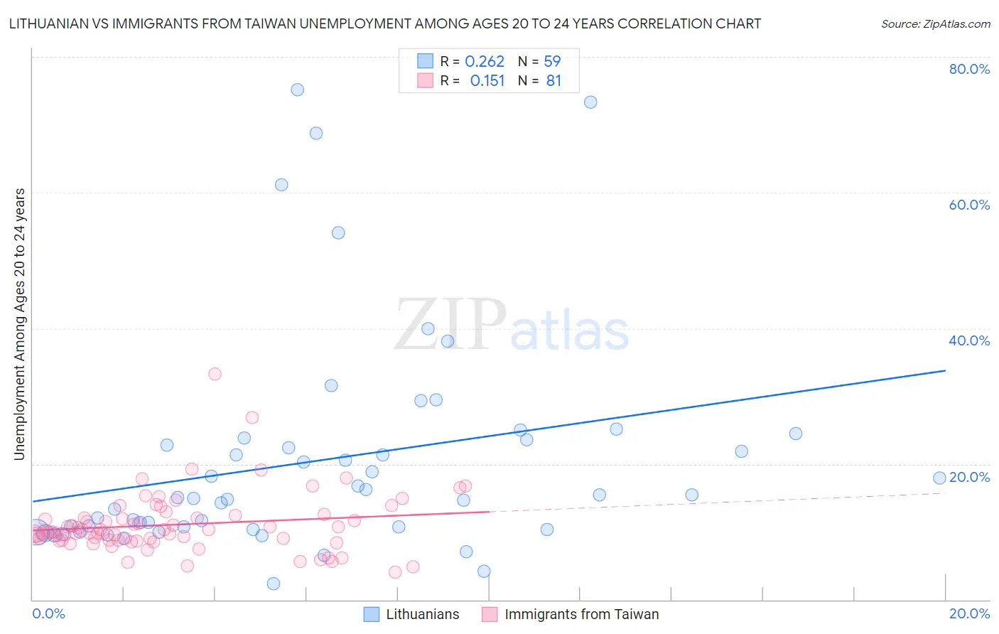 Lithuanian vs Immigrants from Taiwan Unemployment Among Ages 20 to 24 years