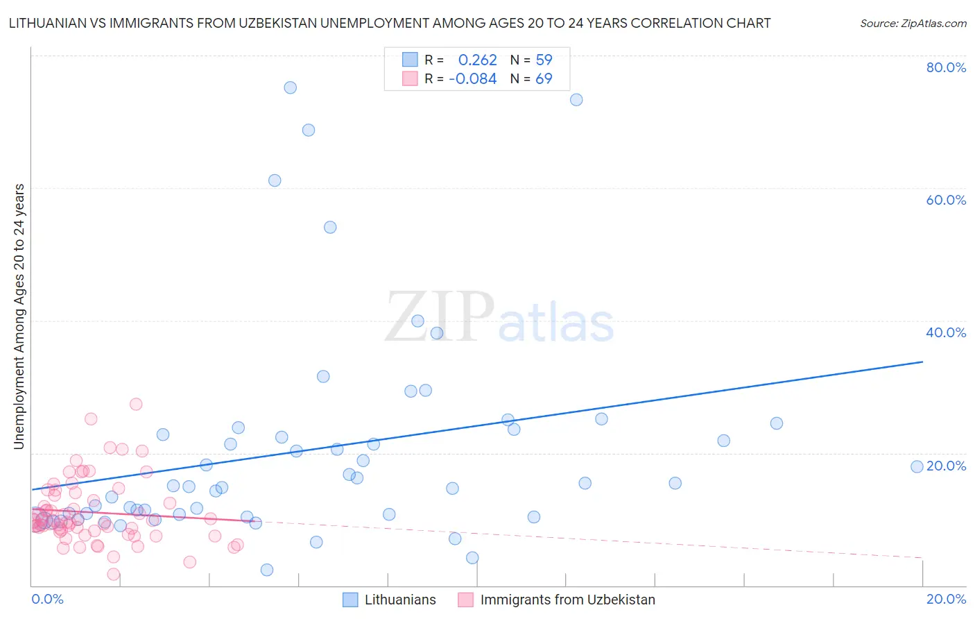 Lithuanian vs Immigrants from Uzbekistan Unemployment Among Ages 20 to 24 years