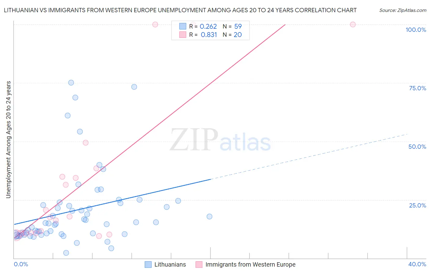 Lithuanian vs Immigrants from Western Europe Unemployment Among Ages 20 to 24 years