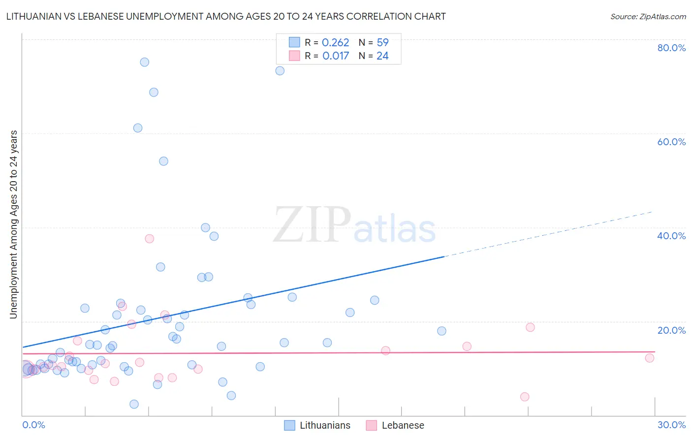 Lithuanian vs Lebanese Unemployment Among Ages 20 to 24 years