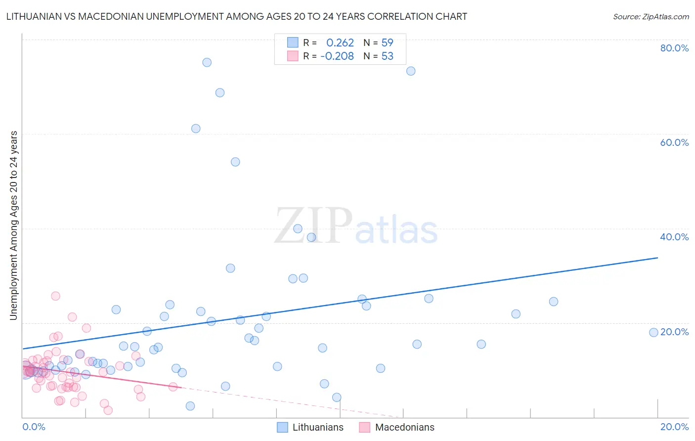Lithuanian vs Macedonian Unemployment Among Ages 20 to 24 years