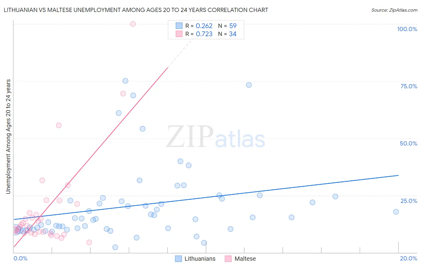 Lithuanian vs Maltese Unemployment Among Ages 20 to 24 years