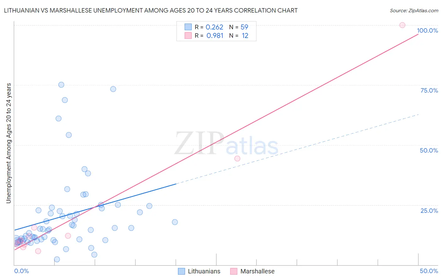 Lithuanian vs Marshallese Unemployment Among Ages 20 to 24 years